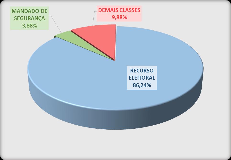 Tabela 9 Consolidação e total das primeiras entradas de autos judiciais nas PREs AGOSTO SETEMBRO OUTUBRO NOVEMBRO TOTAL 2.949 21.080 8.656 2.828 35.513 Do total de primeiras entradas registradas (35.