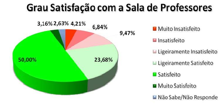 21 4 Sala de Professores A distribuição das respostas dos Docentes pelos graus de satisfação pode observar se no Gráfico 24, onde se visualiza um maior número de respostas situadas entre Ligeiramente