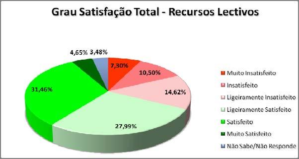 27 5 Recursos Lectivos As dimensões avaliadas na componente Recursos Lectivos foram a Adequação e a Distribuição, através de questões como: Bibliografia: A bibliografia que me é disponibilizada é