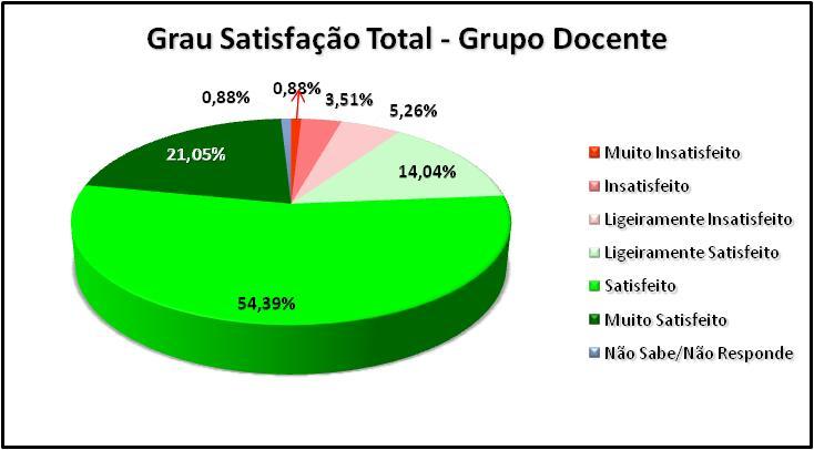 35 Gráfico 48 5 Líderes do Grupo Docente Apenas os Docentes foram questionados acerca deste Grupo e as dimensões avaliadas foram o Empenho e a Disponibilidade, através de afirmações como: Empenho: No