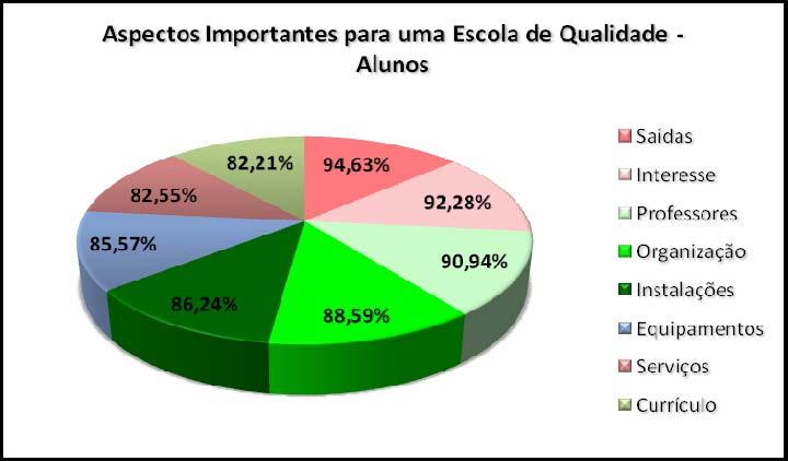 6 Gráfico 2 Para os Docentes da Venda Nova os aspectos considerados mais importantes foram os Equipamentos e a Organização da Instituição (100%), seguindo se as Estratégias