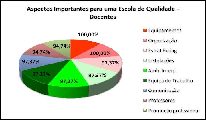 (92,86%), seguindo se a Promoção profissional, a existência de Bons Funcionários e a Boa Comunicação, a Boa Organização e as Boas Instalações com 91,07% de respostas entre