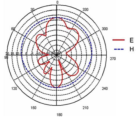 CAPÍTULO 2. ANTENAS IMPRESSAS Em antenas de microfita, o ganho é em média entre 2 e 6 dbi, considerado baixo ganho quando comparado com outros tipos de antenas.