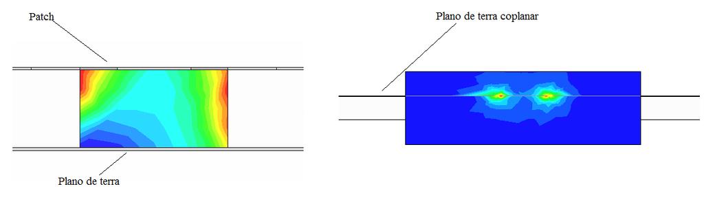 CAPÍTULO 2. ANTENAS IMPRESSAS Figura 2.11: Densidade linear de corrente na porta de Alimentação: (a) Linha de microfita para 50 Ω; 2.5 Polarização de Ondas (b) Alimentação CPW.