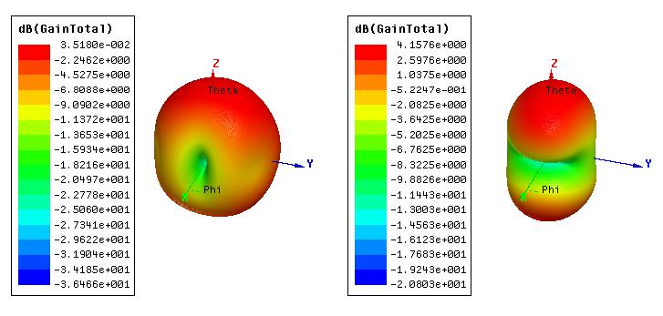 CAPÍTULO 4. RESULTADOS ANÁLISE E DISCUSSÕES. A figura 4.22 mostra os padrões de radiação para as frequências 2,175 GHz e 3,625 GHz para o plano E (plano ZX) e o plano H (ZY).