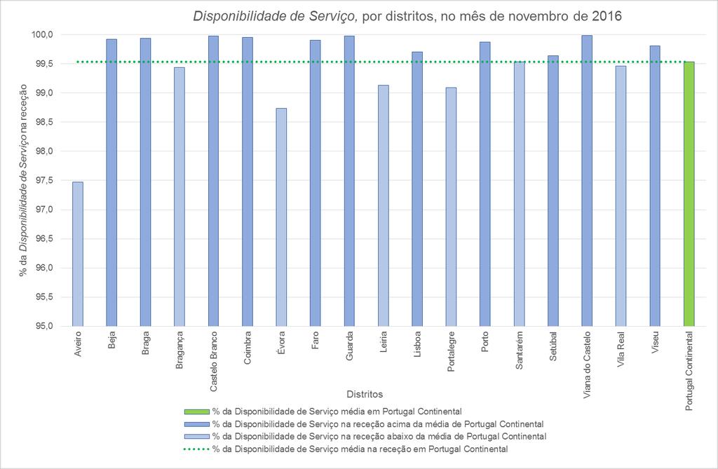 Tabela 15 Disponibilidade de Serviço, por distritos, no mês de novembro de 2016 Distritos Disponibilidade de Serviço, em percentagem População total do distrito População com TDT, em percentagem