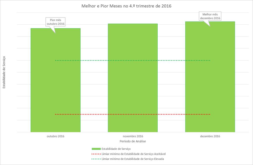 5.2 Estabilidade de Serviço Tendo já sido apresentadas as conclusões globais a que se chegou, detalhar-se-ão em seguida os resultados que é possível extrair da rede de monitorização da ANACOM, nas