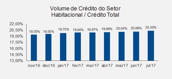 O Sistema Financeiro Nacional 4.1. Setor Financeiro Habitacional O volume de crédito do setor habitacional pelo PIB total cresceu para a porcentagem de 9,70%.