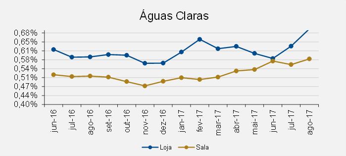 dispostas as séries para os Índices de Rentabilidade Comercial das regiões de Águas Claras,