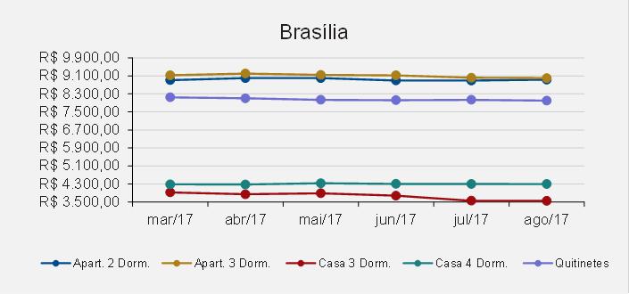 Já na categoria de casas, a região de Brasília apresentou uma variação negativa considerável para casas com 3 dormitórios, -0,17%, foi a terceiro redução consecutiva desse tipo residencial.