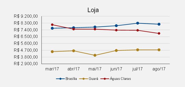 As maiores variações positivas para cada uma das categorias foram encontradas na região do Guará, que apresentou 0,01% para lojas e 0,39% para salas comerciais.