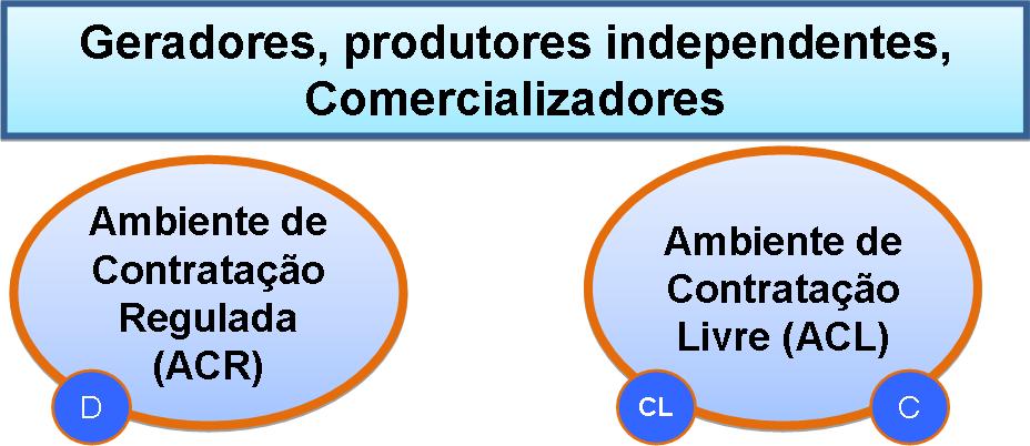 Modelo de Expansão da Oferta A totalidade do mercado deve estar 100% contratada.