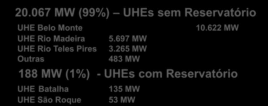 067 MW (99%) UHEs sem Reservatório UHE Belo Monte UHE Rio Madeira UHE Rio Teles Pires