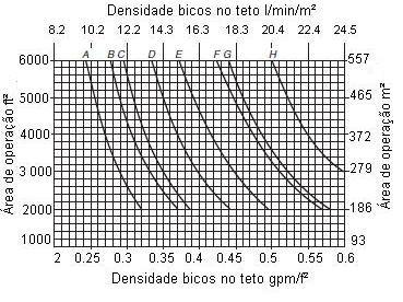 FIGURA 5.3.2.1.2(c) Curvas de projeto de sistemas de chuveiros - Ar