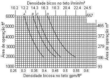 165 F (74 C FIGURA 5.3.2.1.2(f) Estruturas porta-paletes simples ou duplas - Armazenagem a 20ft (6,1m) de altura em estruturas porta-paletes - Curvas de projeto de sistemas de chuveiros - Mercadoria