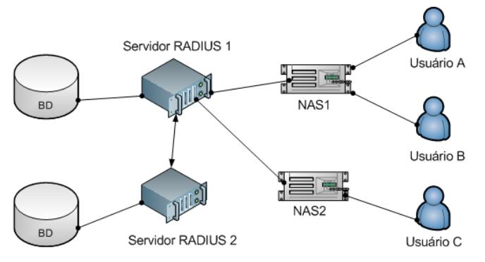 autenticação segura de usuários de um serviço, como o acesso de uma rede sem-fio em um ponto de acesso. Exemplo de uma configuração que utiliza o RADIUS.