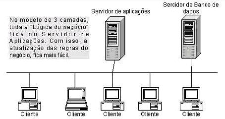 modelo Cliente/Servidor de 2 camadas. Em busca de soluções para os problemas do modelo de duas camadas, é que surge a proposta do modelo de 3 camadas.