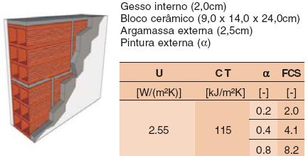 Alteração nas paredes externas para reduzir o (U) e o (FS) Alteração da laje da para reduzir o