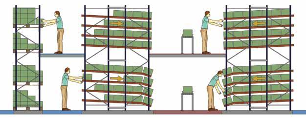 As caixas podem ser armazenadas em uma instalação automatizada de armazenagem em prateleiras altas, servidas por um transelevador automatizado.