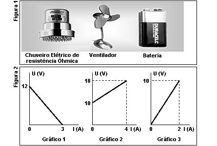 Com base no gráfico: a) Calcule a resistência interna do gerador. 10. Na Figura 1 estão representados três objetos que utilizam eletricidade.