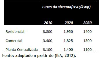 Perspectiva de evolução do custo do PV residencial no mundo Fonte: EPE, NT 19/2014, a partir de AIE,