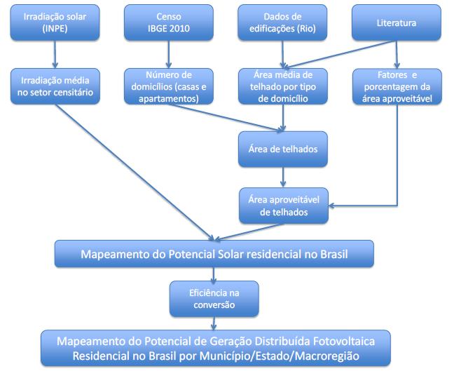 Metodologia para estimação do potencial técnico de GD fotovoltaica residencial no Brasil Fonte: EPE/GIZ, NT