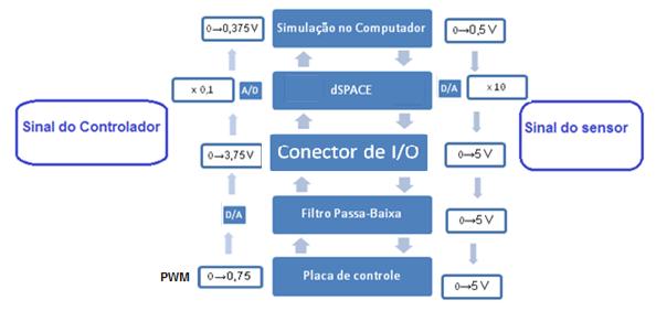 Para simular o sistema no HIL, uma extensão do Simulink é utilizada, o Real-Time Workshop, compilador que, quando acionado a partir do diagrama da planta, permite o fluxo de sinais entre o micro