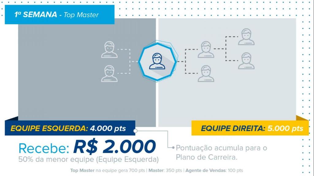 ser recebido dependerá do KIT de negócios do empreendedor conforme tabela abaixo: a) Agente de Vendas: 20% b) Master: 30% c) Top Master: 50% O valor máximo semanal que você poderá receber será de