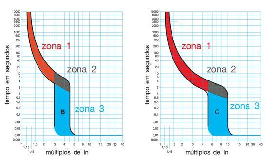 5 Como monstra na fig 2 os disjuntores possuem dois modos de disparos, um trata-se de um bobina na qual abre os contatos do disjuntor quando houver um curo-circuito, o outro método e disparado