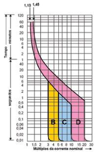 6 Já os disjuntores de curva C são os mais utilizados em industrias por ser para cargas indutivas, devida as sua alta corrente de partida tem como atuação de 5 a 10 vezes da sua corrente nominal.