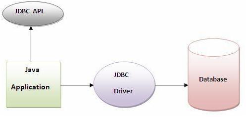 Conexão - Connection Entre as diversas Interfaces do JDBC,