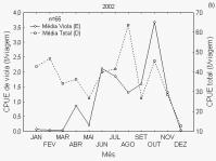 MARTINS & SCHWINGEL: Variação espaço-temporal da CPUE para o gênero Rhinobatos. Figura 3a-b - Sazonalidade da CPUE da raia viola (Rhinobatos percellens e R.