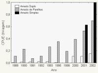 Figura 4 Variação interanual de CPUE (t/viagem) de raia-viola desembarcadas pelas frotas de arrasto em Santa Catarina entre 1989 e 2002.