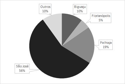 continental, tal como São José e Palhoça, necessitam de uma baldeação na capital, conformando um expressivo deslocamento negativo. Figura 3: Cidades de origem com destino ao TICEN e ao TUCF.