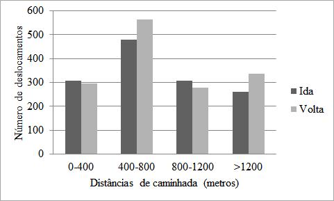 Figura 7: Histograma de distribuição das distâncias de caminhada. Nota-se que o intervalo de 400 a 800 metros de distância de caminhada possui o maior número de registros.