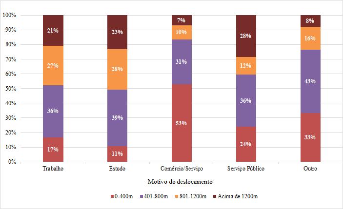 831 deslocamentos, somando-se os deslocamentos de ida e volta ao terminal de integração do centro, 1.044 (36,9%) situam-se no intervalo de 400 a 800 metros de distância.