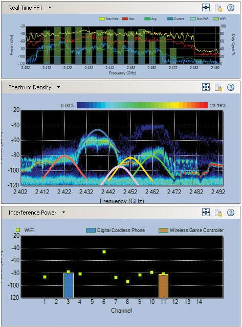 FFT em tempo real O gráfico de FFT do AirMagnet Spectrum XT fornece uma visualização em tempo real da energia de RF no ambiente, com níveis do sinal de RF atual, máximo, máximo e com a média de