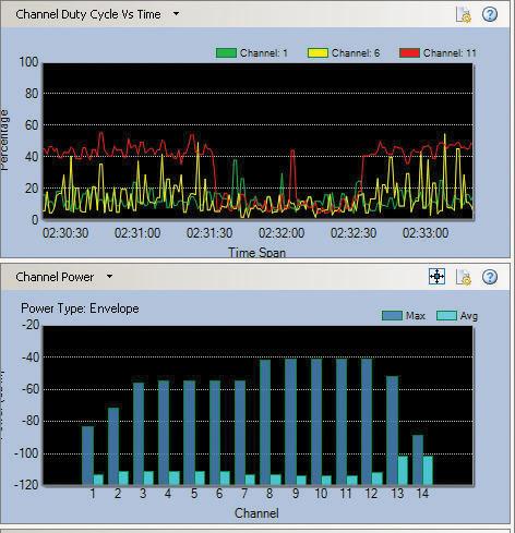 Os usuários também podem sobrepor o ciclo de trabalho do canal sobre o gráfico FFT em tempo real para agilizar a tentativa de detectar e enfocar as fontes de interferência de RF que têm o máximo de