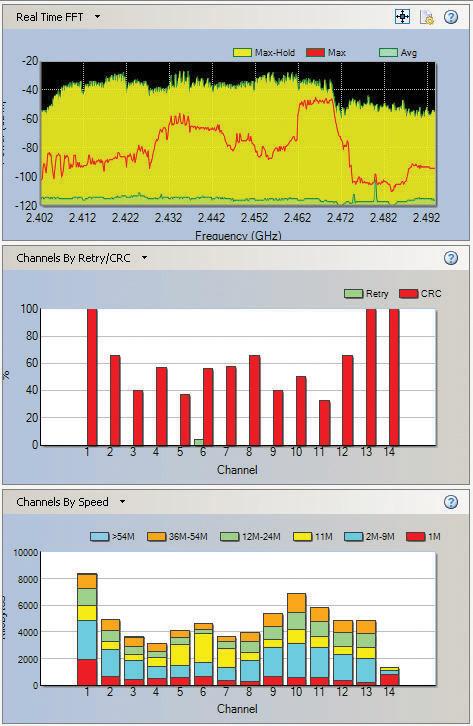 Ciclo do trabalho e Potência de interferência de canal versus a tendência ao longo do tempo Esses gráficos de tendências mostram a potência média nos canais que está acima do ruído no andar e as