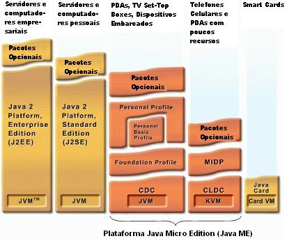 Figura 1 Plataforma Java (SUN MICROSYSTEMS INC., 2008). As configurações existentes são: Connected Limited Device Configuration CLDC (SUN MICROSYSTEMS INC.