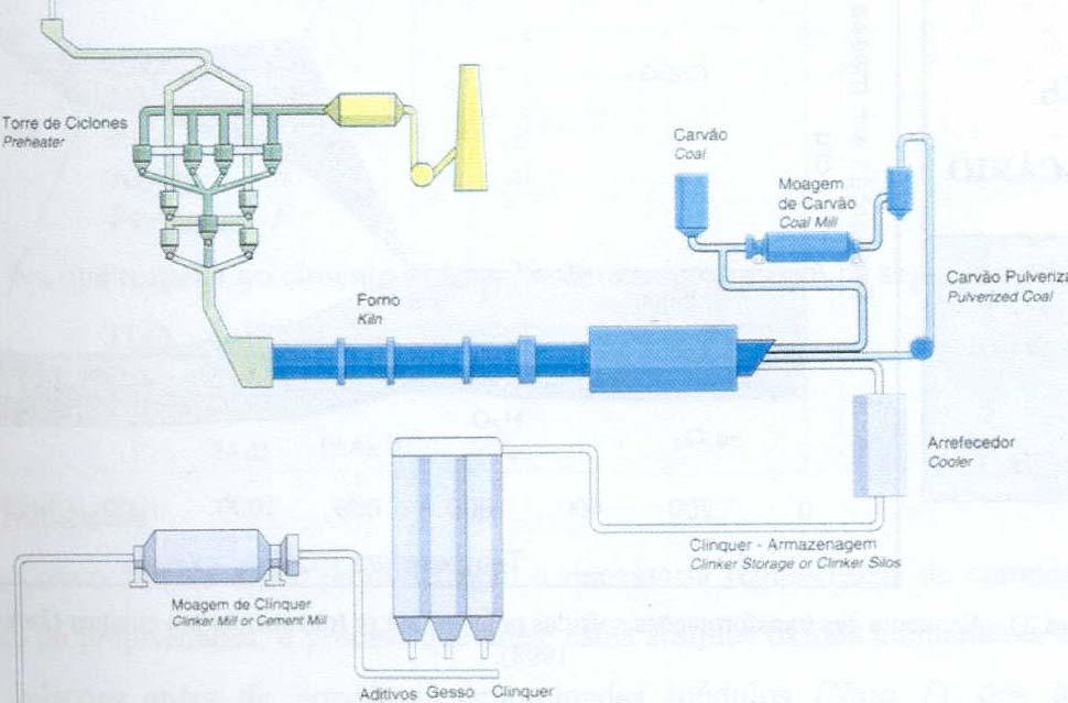 Homogeneização e armazenagem do cru PRODUÇÃO DE CIMENTO (VIA SECA) Torre de ciclones Carvão Moagem de