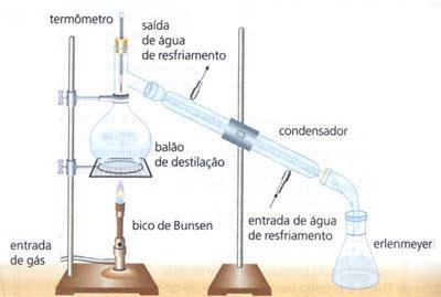 &ds=1&acao=quimica/ms2&i=9&id=624] Destilação simples: utilizada quando há interesse nas duas fases, sólida e líquida. Ex: água e açúcar.