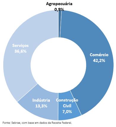 Panorama Distribuição dos pequenos negócios empresariais por setor