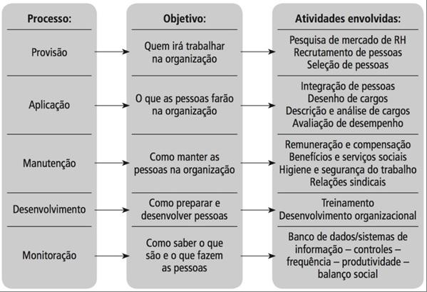 Processos de Gestão de Pessoas -