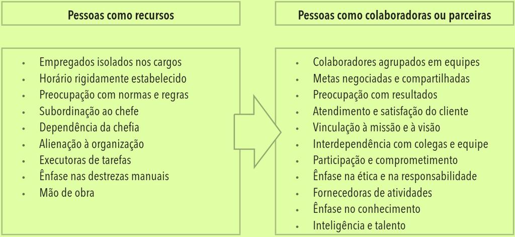 GP: evolução do conceito Seres humanos Ativadores de recursos organizacionais