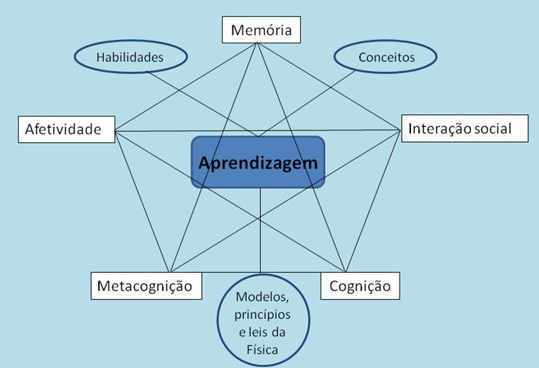 Elementos mediadores da memória afetivo-vivencial Relações afetivas positivas Relações afetivas negativas