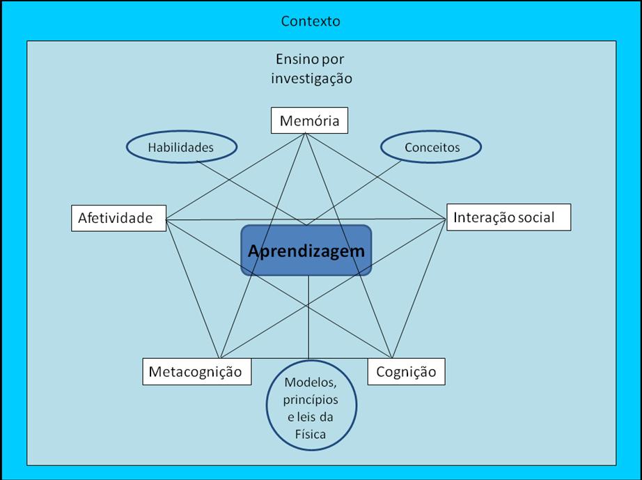 Fundamentação teórica (AZEVEDO, 2004) (VIGOTSKI, 2007) (GEHLEN e