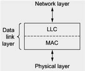 Nível 2 ISO não específica controle de acesso ao meio O LLC pode ser transportado por diferentes níveis MAC Redes de Computadores 2 Standard IEEE 802: visão geral Um pouco de história.
