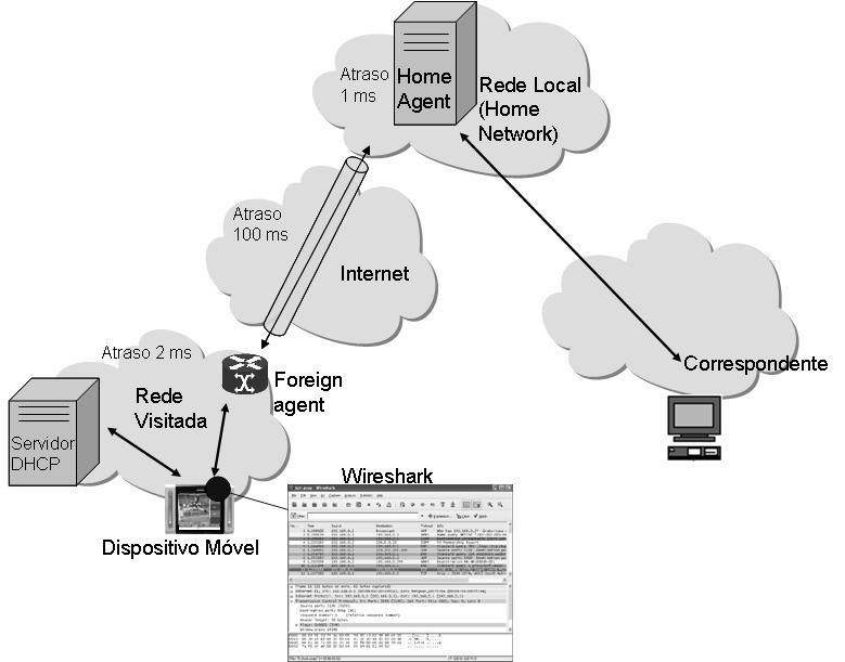 Questão 6 (2 valores) Considere as redes da figura. Assuma que o dispositivo móvel obtém um endereço Ipv4 na rede visitada por DHCP do servidor DHCP da rede visitada.
