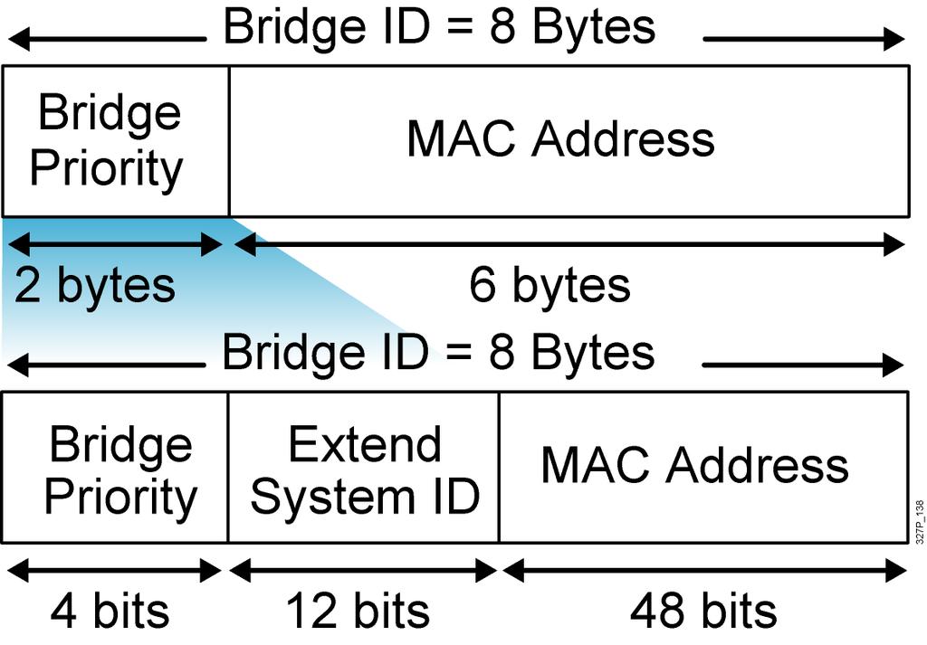 PVST+ Extend Bridge ID Bridge ID sem o system ID